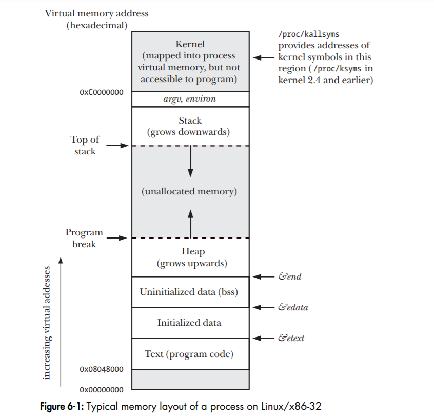 virtual memory layout